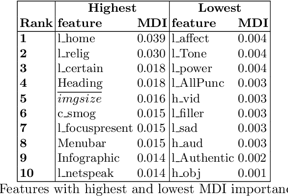 Figure 4 for Predicting Knowledge Gain during Web Search based on Multimedia Resource Consumption