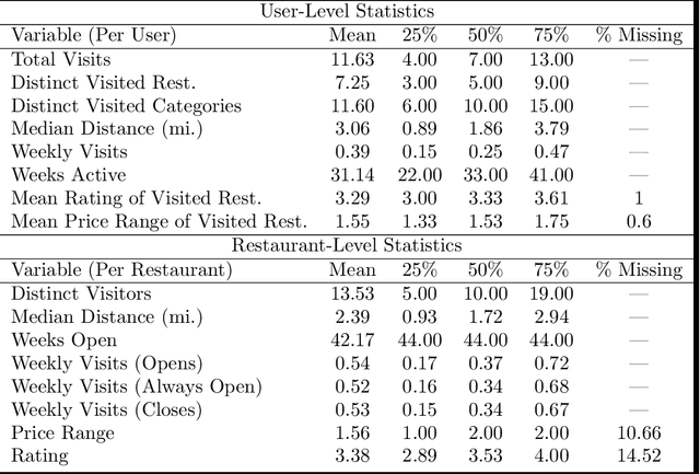 Figure 1 for Estimating Heterogeneous Consumer Preferences for Restaurants and Travel Time Using Mobile Location Data