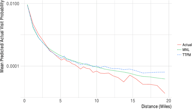 Figure 2 for Estimating Heterogeneous Consumer Preferences for Restaurants and Travel Time Using Mobile Location Data