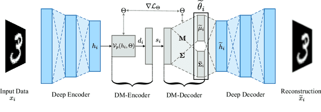 Figure 1 for Dissimilarity Mixture Autoencoder for Deep Clustering