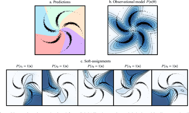 Figure 4 for Dissimilarity Mixture Autoencoder for Deep Clustering