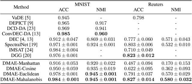 Figure 2 for Dissimilarity Mixture Autoencoder for Deep Clustering