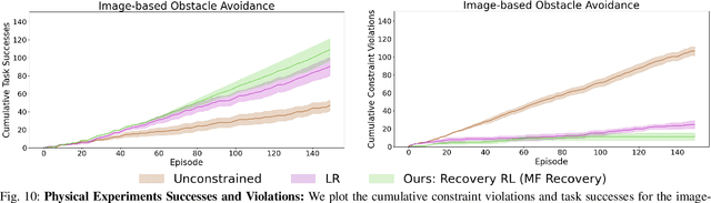 Figure 2 for Recovery RL: Safe Reinforcement Learning with Learned Recovery Zones