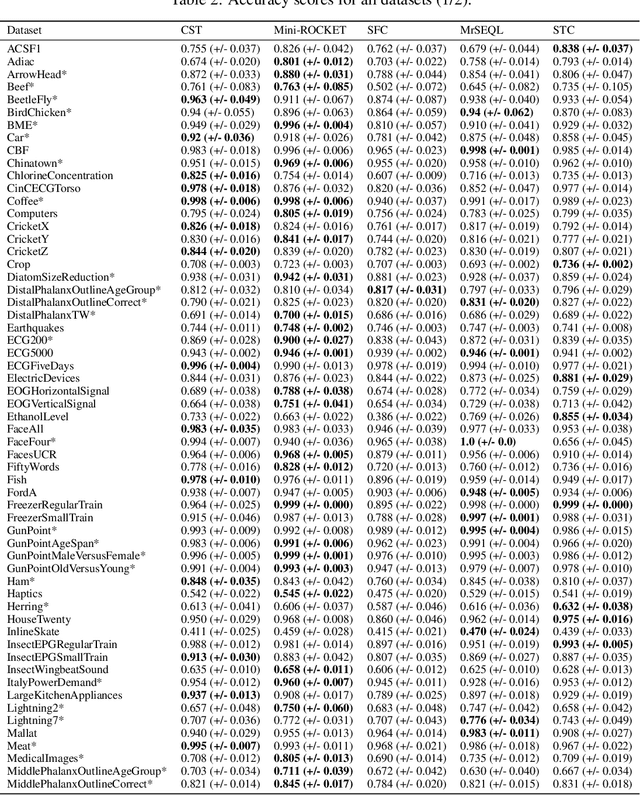 Figure 4 for Convolutional Shapelet Transform: A new approach for time series shapelets