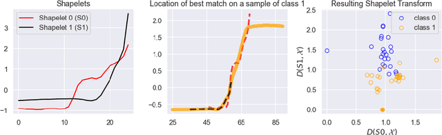 Figure 3 for Convolutional Shapelet Transform: A new approach for time series shapelets