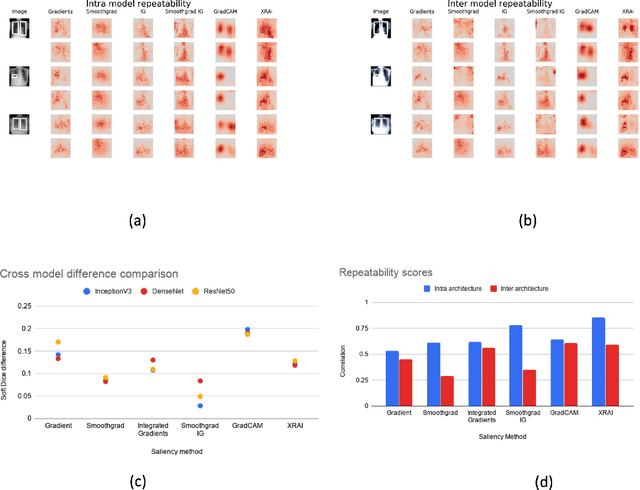 Figure 2 for Assessing the validity of saliency maps for abnormality localization in medical imaging