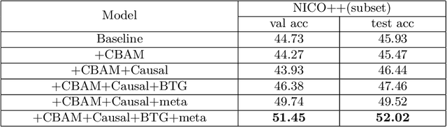 Figure 4 for Meta-Causal Feature Learning for Out-of-Distribution Generalization