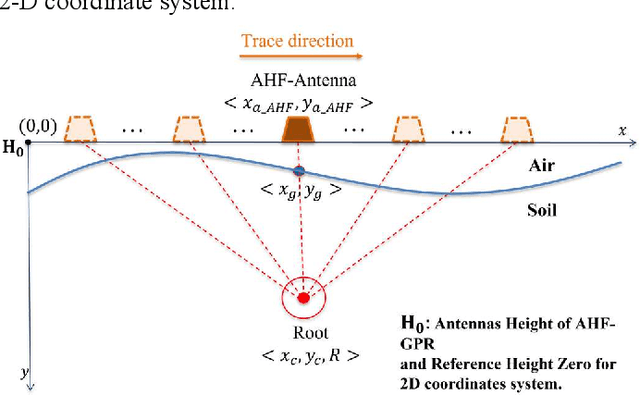 Figure 1 for Accurate Tree Roots Positioning and Sizing over Undulated Ground Surfaces by Common Offset GPR Measurements