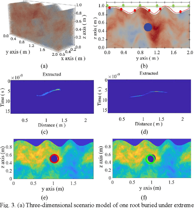 Figure 3 for Accurate Tree Roots Positioning and Sizing over Undulated Ground Surfaces by Common Offset GPR Measurements