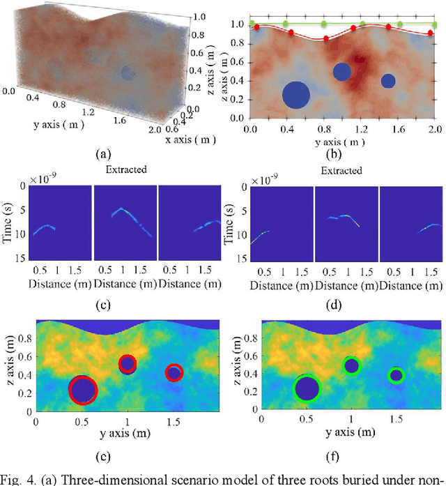 Figure 4 for Accurate Tree Roots Positioning and Sizing over Undulated Ground Surfaces by Common Offset GPR Measurements