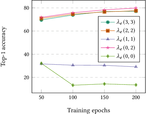 Figure 3 for Representation Learning via Consistent Assignment of Views to Clusters