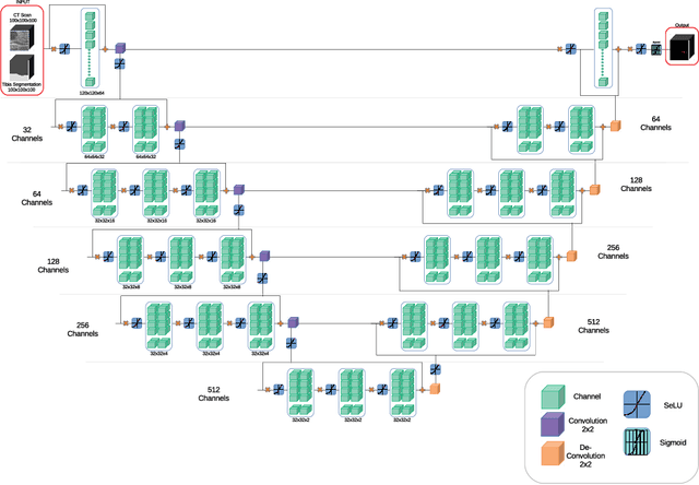 Figure 2 for Multi-Channel Volumetric Neural Network for Knee Cartilage Segmentation in Cone-beam CT
