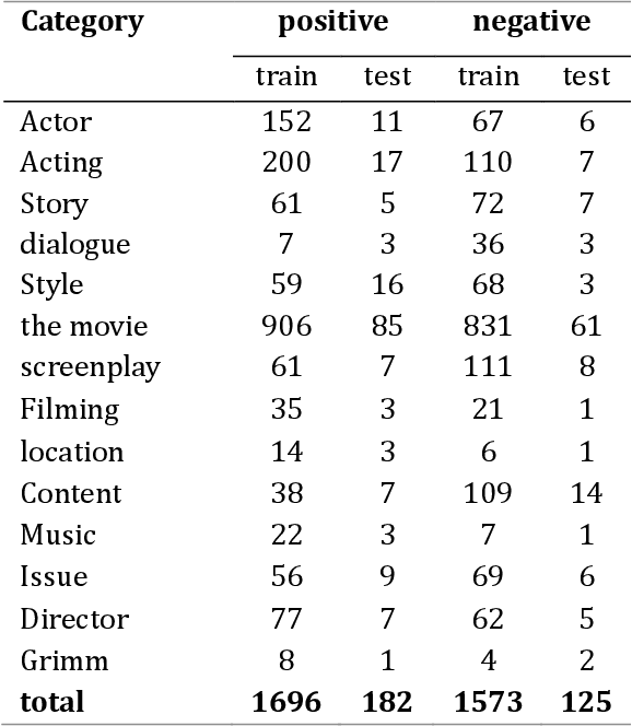 Figure 2 for Jointly Modeling Aspect and Polarity for Aspect-based Sentiment Analysis in Persian Reviews