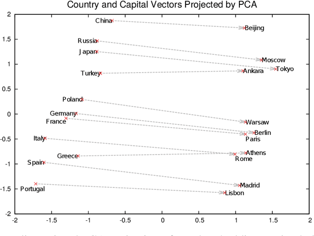 Figure 2 for Unsupervised Transfer Learning in Multilingual Neural Machine Translation with Cross-Lingual Word Embeddings