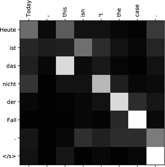 Figure 3 for Unsupervised Transfer Learning in Multilingual Neural Machine Translation with Cross-Lingual Word Embeddings