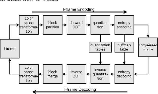 Figure 1 for Video Quality Enhancement Using Deep Learning-Based Prediction Models for Quantized DCT Coefficients in MPEG I-frames