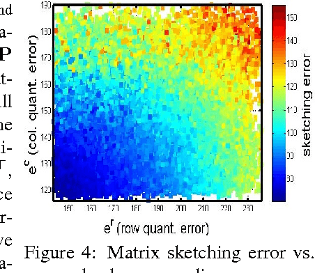 Figure 3 for Seeing the Forest from the Trees in Two Looks: Matrix Sketching by Cascaded Bilateral Sampling