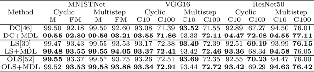 Figure 3 for Mask-Guided Divergence Loss Improves the Generalization and Robustness of Deep Neural Network