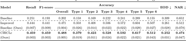 Figure 4 for CIRCLe: Color Invariant Representation Learning for Unbiased Classification of Skin Lesions