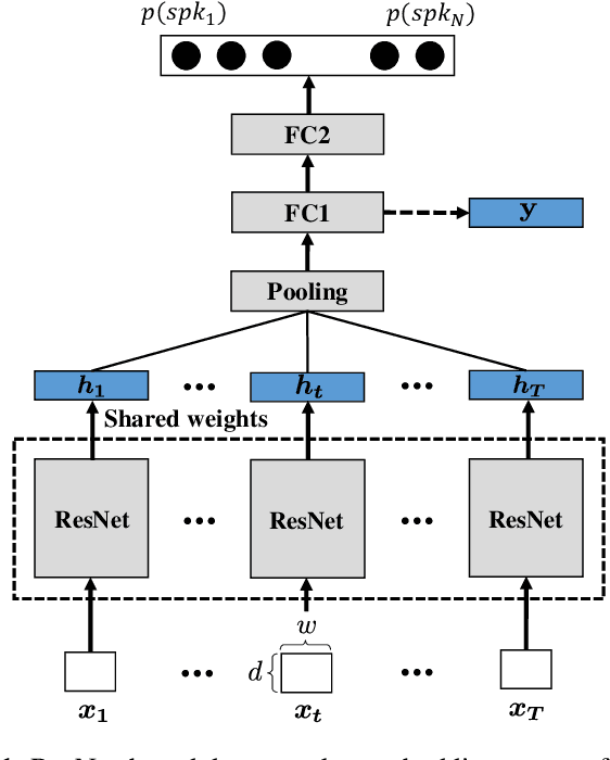 Figure 1 for Self-Adaptive Soft Voice Activity Detection using Deep Neural Networks for Robust Speaker Verification
