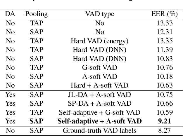 Figure 4 for Self-Adaptive Soft Voice Activity Detection using Deep Neural Networks for Robust Speaker Verification