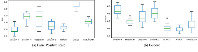 Figure 3 for Causal Discovery using Model Invariance through Knockoff Interventions