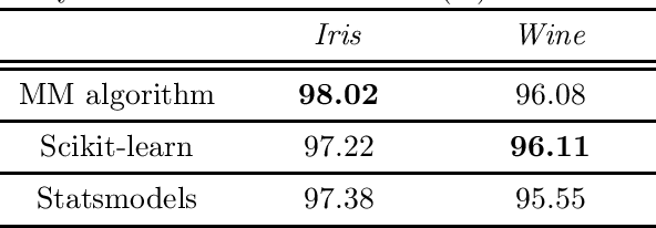 Figure 3 for A Hidden Variables Approach to Multilabel Logistic Regression