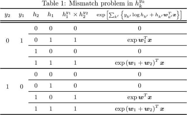 Figure 1 for A Hidden Variables Approach to Multilabel Logistic Regression