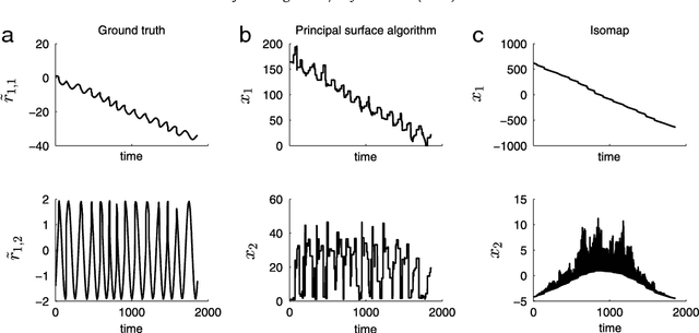 Figure 2 for Dimensionality Reduction of Collective Motion by Principal Manifolds