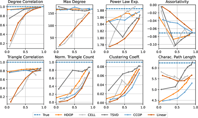 Figure 4 for On the Power of Edge Independent Graph Models