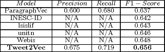 Figure 3 for Tweet2Vec: Learning Tweet Embeddings Using Character-level CNN-LSTM Encoder-Decoder