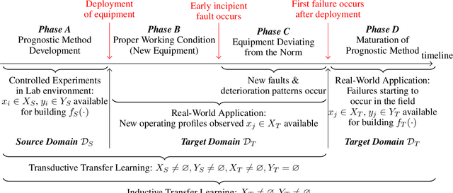Figure 1 for Transfer learning for Remaining Useful Life Prediction Based on Consensus Self-Organizing Models