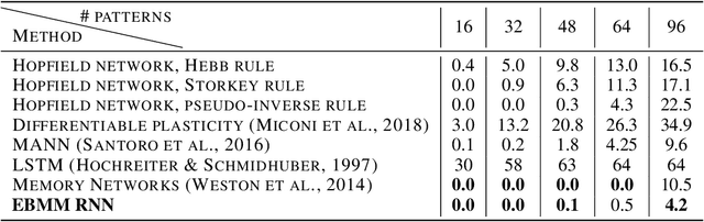 Figure 2 for Meta-Learning Deep Energy-Based Memory Models