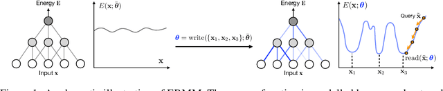 Figure 1 for Meta-Learning Deep Energy-Based Memory Models
