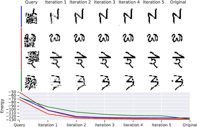 Figure 3 for Meta-Learning Deep Energy-Based Memory Models