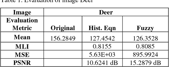 Figure 1 for Image contrast enhancement using fuzzy logic