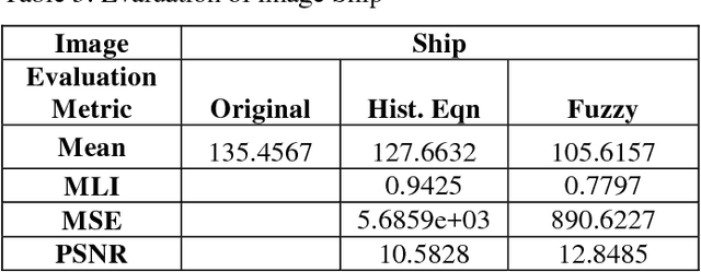 Figure 3 for Image contrast enhancement using fuzzy logic