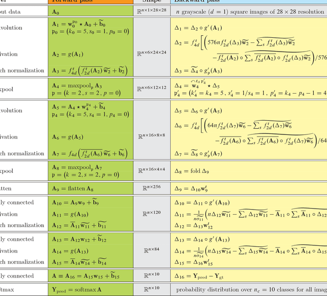 Figure 2 for Deep learning for pedestrians: backpropagation in CNNs