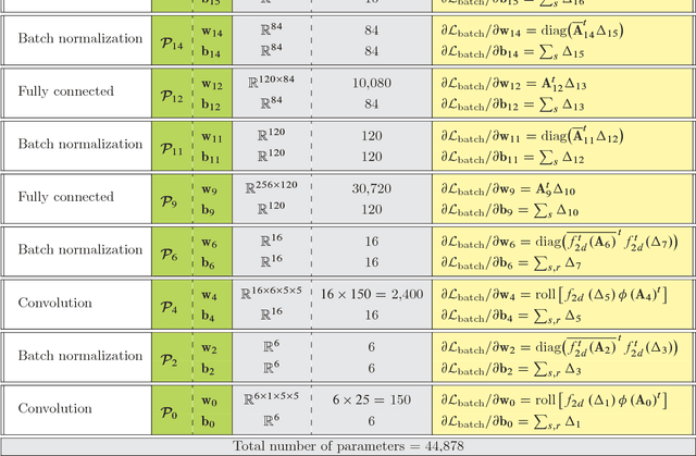 Figure 4 for Deep learning for pedestrians: backpropagation in CNNs