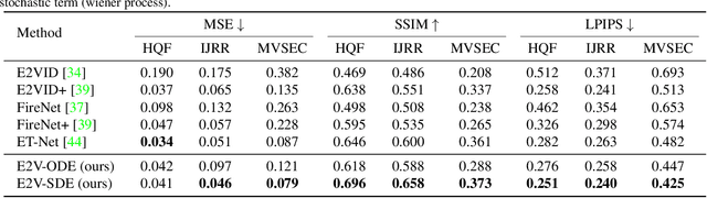 Figure 2 for E2V-SDE: From Asynchronous Events to Fast and Continuous Video Reconstruction via Neural Stochastic Differential Equations