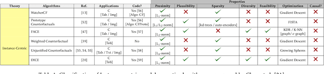 Figure 2 for Benchmark Evaluation of Counterfactual Algorithms for XAI: From a White Box to a Black Box