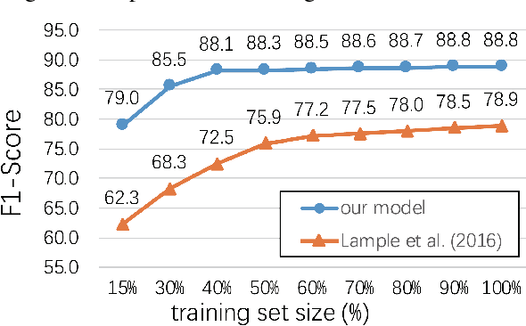 Figure 4 for Automatic Identification of Indicators of Compromise using Neural-Based Sequence Labelling
