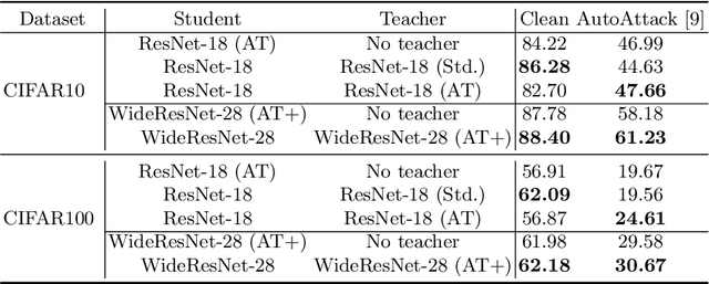 Figure 1 for On the benefits of knowledge distillation for adversarial robustness