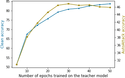 Figure 2 for On the benefits of knowledge distillation for adversarial robustness