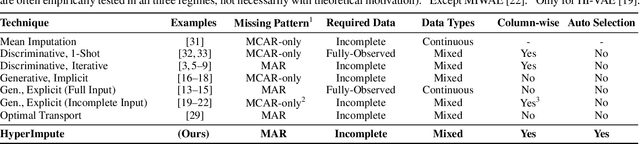 Figure 1 for HyperImpute: Generalized Iterative Imputation with Automatic Model Selection