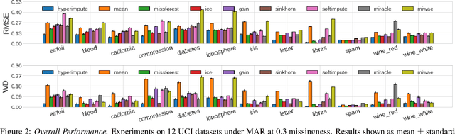 Figure 3 for HyperImpute: Generalized Iterative Imputation with Automatic Model Selection