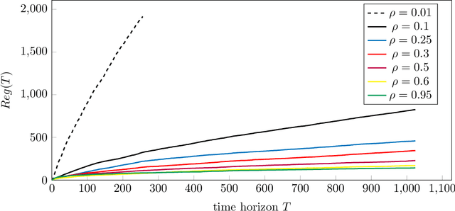 Figure 4 for Dual Instrumental Method for Confounded Kernelized Bandits
