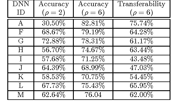 Figure 2 for Practical Black-Box Attacks against Machine Learning