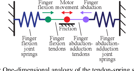 Figure 3 for Design Paradigms Based on Spring Agonists for Underactuated Robot Hands: Concepts and Application