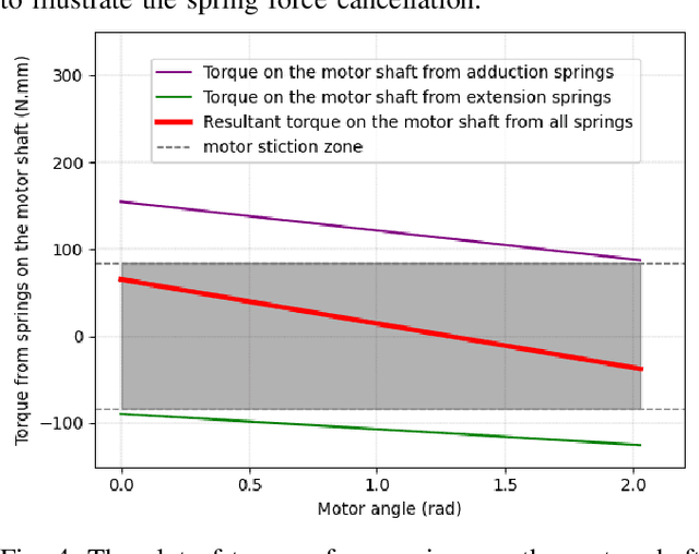 Figure 4 for Design Paradigms Based on Spring Agonists for Underactuated Robot Hands: Concepts and Application